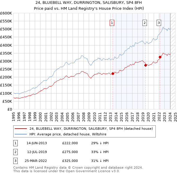 24, BLUEBELL WAY, DURRINGTON, SALISBURY, SP4 8FH: Price paid vs HM Land Registry's House Price Index