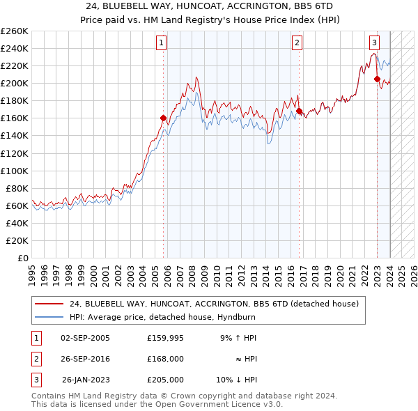 24, BLUEBELL WAY, HUNCOAT, ACCRINGTON, BB5 6TD: Price paid vs HM Land Registry's House Price Index