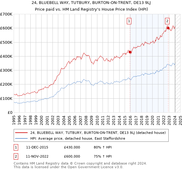 24, BLUEBELL WAY, TUTBURY, BURTON-ON-TRENT, DE13 9LJ: Price paid vs HM Land Registry's House Price Index