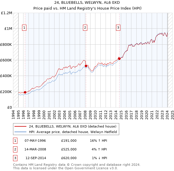 24, BLUEBELLS, WELWYN, AL6 0XD: Price paid vs HM Land Registry's House Price Index