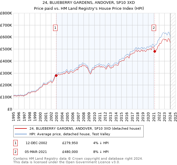24, BLUEBERRY GARDENS, ANDOVER, SP10 3XD: Price paid vs HM Land Registry's House Price Index
