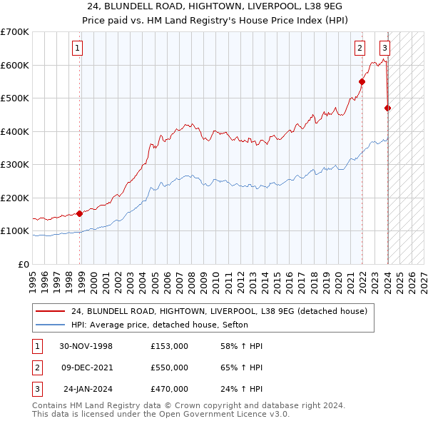 24, BLUNDELL ROAD, HIGHTOWN, LIVERPOOL, L38 9EG: Price paid vs HM Land Registry's House Price Index