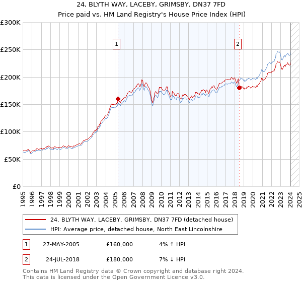 24, BLYTH WAY, LACEBY, GRIMSBY, DN37 7FD: Price paid vs HM Land Registry's House Price Index