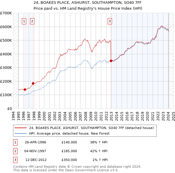 24, BOAKES PLACE, ASHURST, SOUTHAMPTON, SO40 7FF: Price paid vs HM Land Registry's House Price Index