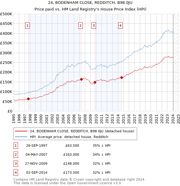 24, BODENHAM CLOSE, REDDITCH, B98 0JU: Price paid vs HM Land Registry's House Price Index