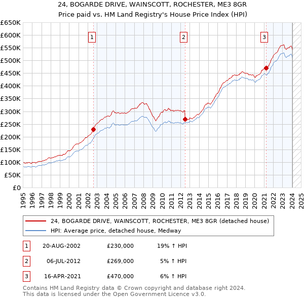 24, BOGARDE DRIVE, WAINSCOTT, ROCHESTER, ME3 8GR: Price paid vs HM Land Registry's House Price Index