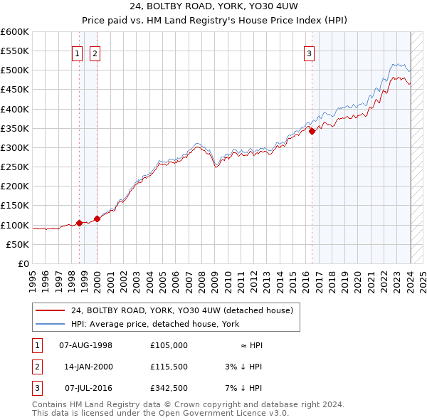 24, BOLTBY ROAD, YORK, YO30 4UW: Price paid vs HM Land Registry's House Price Index