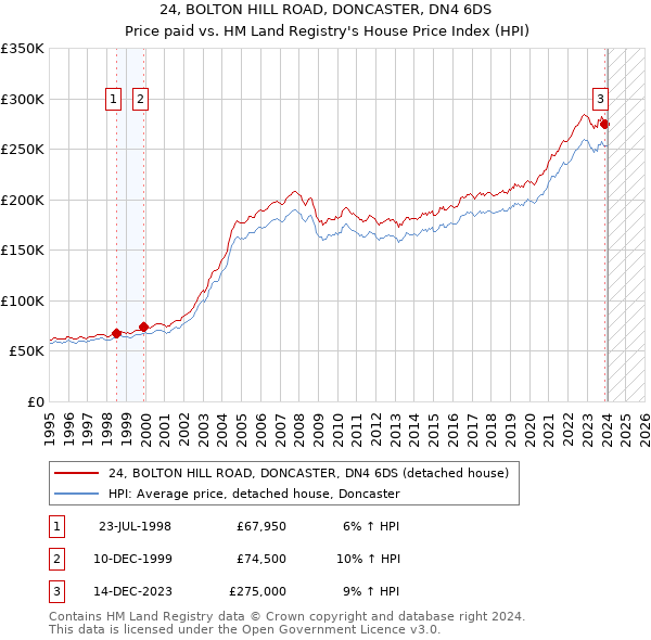 24, BOLTON HILL ROAD, DONCASTER, DN4 6DS: Price paid vs HM Land Registry's House Price Index