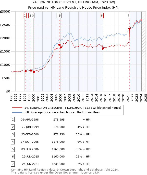 24, BONINGTON CRESCENT, BILLINGHAM, TS23 3WJ: Price paid vs HM Land Registry's House Price Index