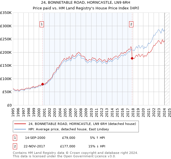 24, BONNETABLE ROAD, HORNCASTLE, LN9 6RH: Price paid vs HM Land Registry's House Price Index