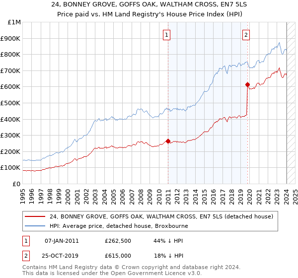 24, BONNEY GROVE, GOFFS OAK, WALTHAM CROSS, EN7 5LS: Price paid vs HM Land Registry's House Price Index