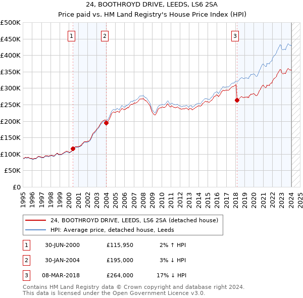 24, BOOTHROYD DRIVE, LEEDS, LS6 2SA: Price paid vs HM Land Registry's House Price Index