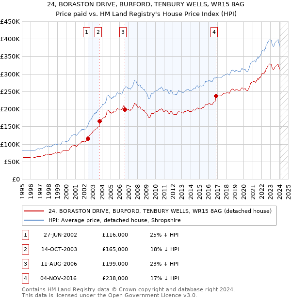 24, BORASTON DRIVE, BURFORD, TENBURY WELLS, WR15 8AG: Price paid vs HM Land Registry's House Price Index