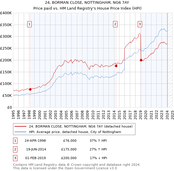 24, BORMAN CLOSE, NOTTINGHAM, NG6 7AY: Price paid vs HM Land Registry's House Price Index