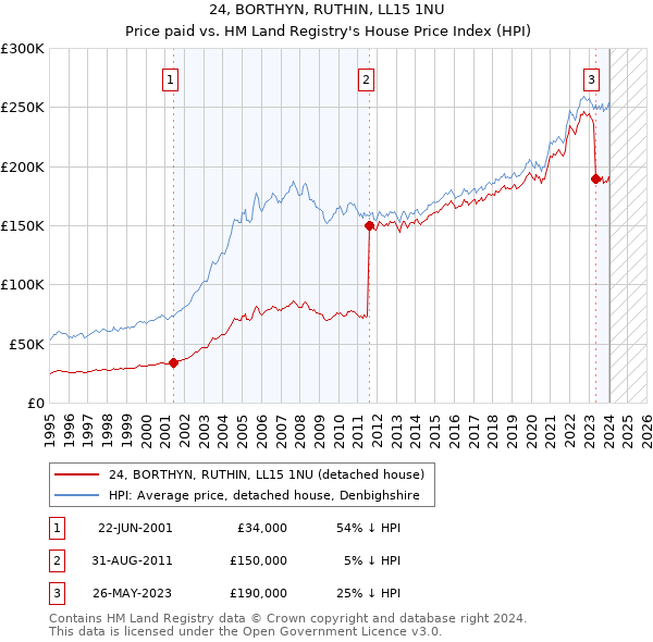 24, BORTHYN, RUTHIN, LL15 1NU: Price paid vs HM Land Registry's House Price Index
