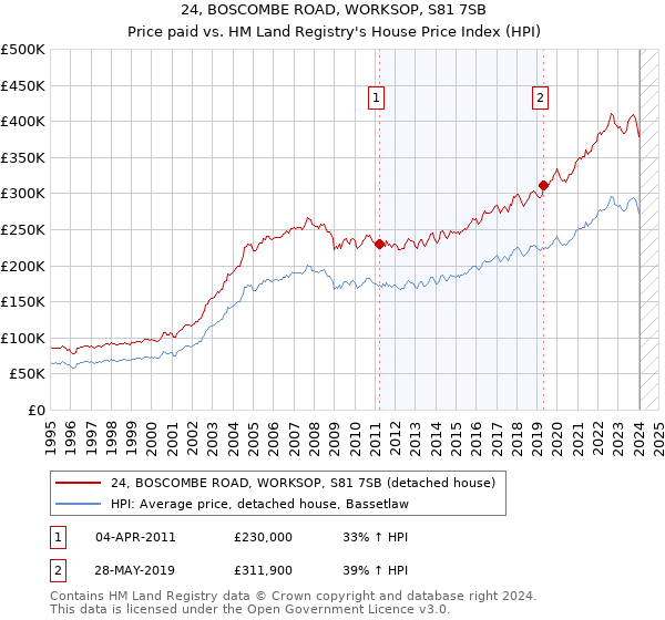 24, BOSCOMBE ROAD, WORKSOP, S81 7SB: Price paid vs HM Land Registry's House Price Index