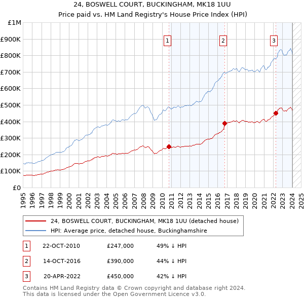 24, BOSWELL COURT, BUCKINGHAM, MK18 1UU: Price paid vs HM Land Registry's House Price Index