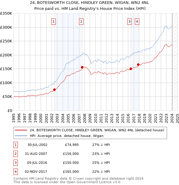 24, BOTESWORTH CLOSE, HINDLEY GREEN, WIGAN, WN2 4NL: Price paid vs HM Land Registry's House Price Index