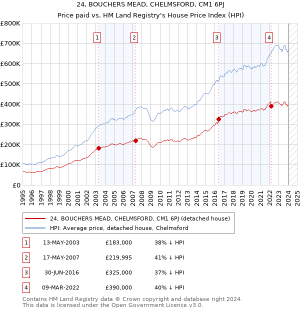 24, BOUCHERS MEAD, CHELMSFORD, CM1 6PJ: Price paid vs HM Land Registry's House Price Index