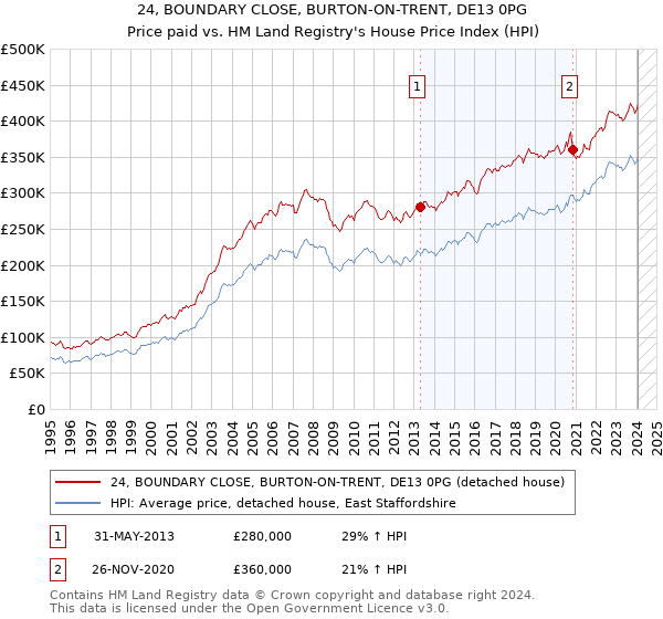 24, BOUNDARY CLOSE, BURTON-ON-TRENT, DE13 0PG: Price paid vs HM Land Registry's House Price Index