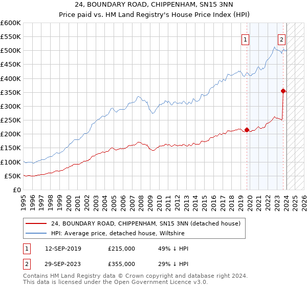 24, BOUNDARY ROAD, CHIPPENHAM, SN15 3NN: Price paid vs HM Land Registry's House Price Index