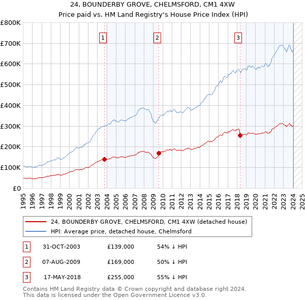 24, BOUNDERBY GROVE, CHELMSFORD, CM1 4XW: Price paid vs HM Land Registry's House Price Index