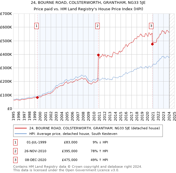 24, BOURNE ROAD, COLSTERWORTH, GRANTHAM, NG33 5JE: Price paid vs HM Land Registry's House Price Index