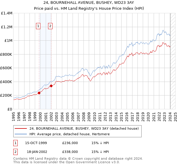 24, BOURNEHALL AVENUE, BUSHEY, WD23 3AY: Price paid vs HM Land Registry's House Price Index