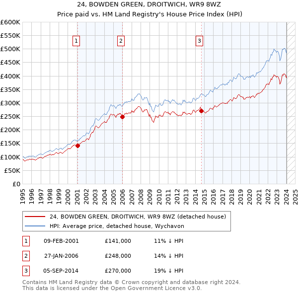 24, BOWDEN GREEN, DROITWICH, WR9 8WZ: Price paid vs HM Land Registry's House Price Index