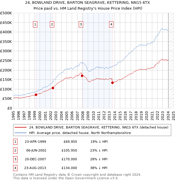 24, BOWLAND DRIVE, BARTON SEAGRAVE, KETTERING, NN15 6TX: Price paid vs HM Land Registry's House Price Index