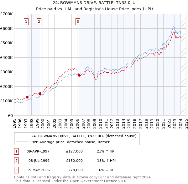 24, BOWMANS DRIVE, BATTLE, TN33 0LU: Price paid vs HM Land Registry's House Price Index