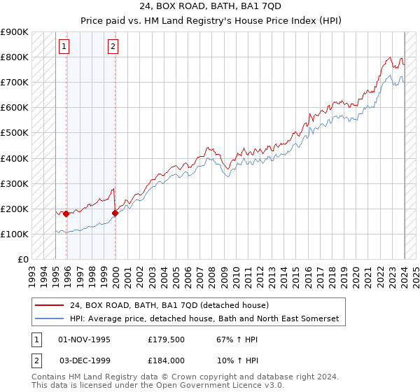 24, BOX ROAD, BATH, BA1 7QD: Price paid vs HM Land Registry's House Price Index