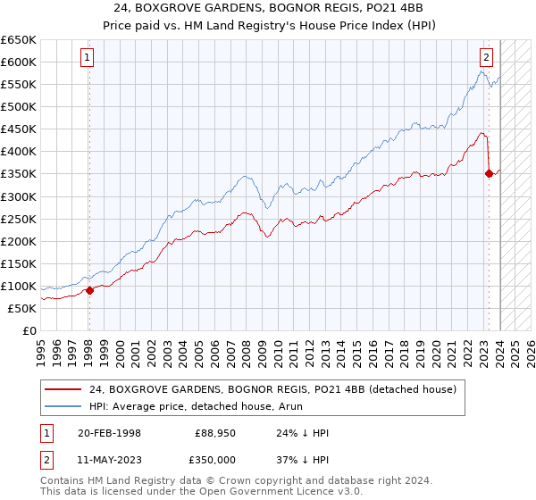 24, BOXGROVE GARDENS, BOGNOR REGIS, PO21 4BB: Price paid vs HM Land Registry's House Price Index