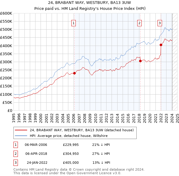 24, BRABANT WAY, WESTBURY, BA13 3UW: Price paid vs HM Land Registry's House Price Index