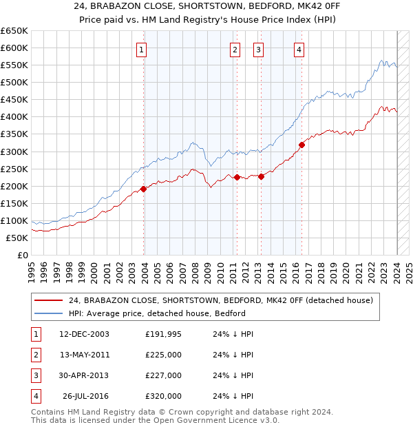 24, BRABAZON CLOSE, SHORTSTOWN, BEDFORD, MK42 0FF: Price paid vs HM Land Registry's House Price Index