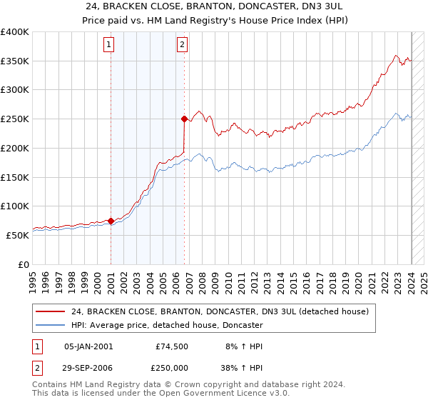 24, BRACKEN CLOSE, BRANTON, DONCASTER, DN3 3UL: Price paid vs HM Land Registry's House Price Index