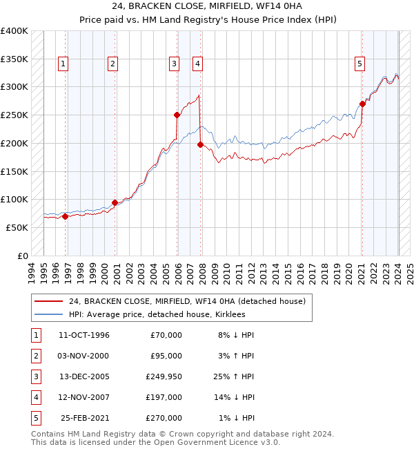 24, BRACKEN CLOSE, MIRFIELD, WF14 0HA: Price paid vs HM Land Registry's House Price Index