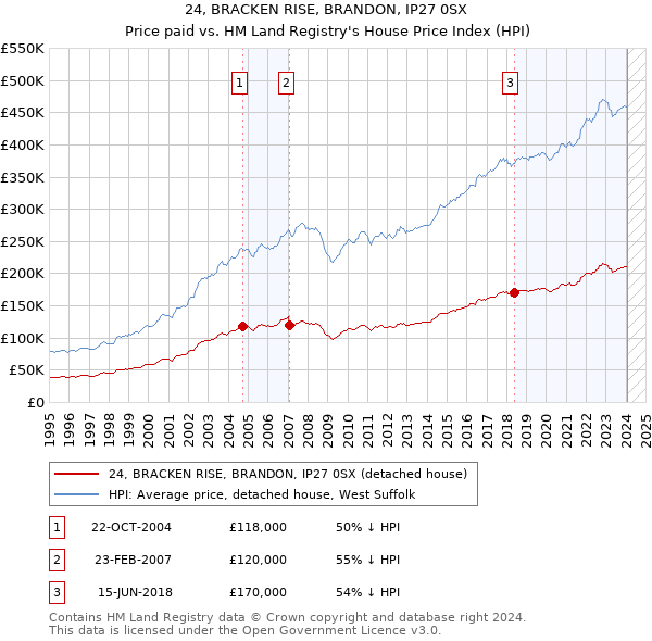 24, BRACKEN RISE, BRANDON, IP27 0SX: Price paid vs HM Land Registry's House Price Index