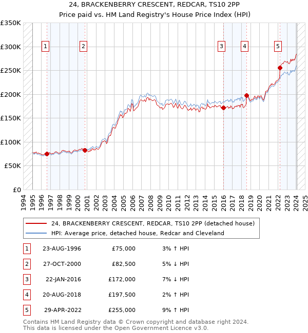 24, BRACKENBERRY CRESCENT, REDCAR, TS10 2PP: Price paid vs HM Land Registry's House Price Index