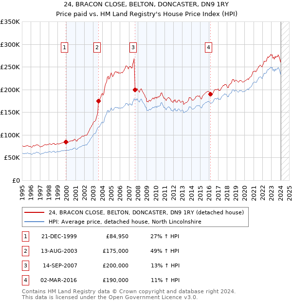 24, BRACON CLOSE, BELTON, DONCASTER, DN9 1RY: Price paid vs HM Land Registry's House Price Index