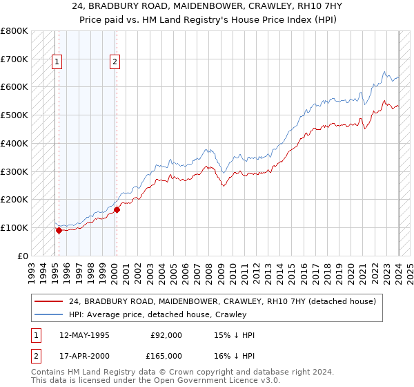24, BRADBURY ROAD, MAIDENBOWER, CRAWLEY, RH10 7HY: Price paid vs HM Land Registry's House Price Index