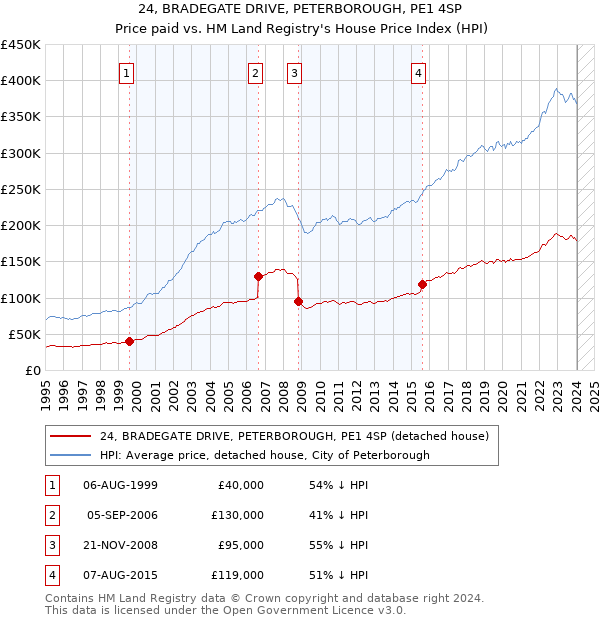 24, BRADEGATE DRIVE, PETERBOROUGH, PE1 4SP: Price paid vs HM Land Registry's House Price Index