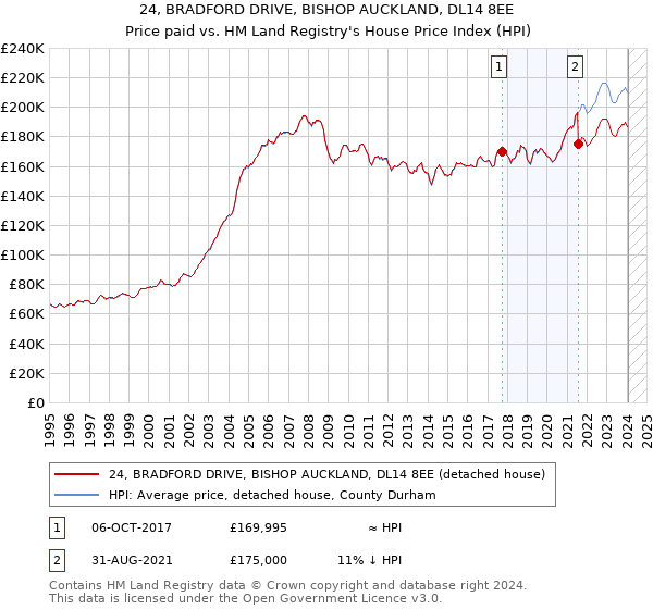 24, BRADFORD DRIVE, BISHOP AUCKLAND, DL14 8EE: Price paid vs HM Land Registry's House Price Index