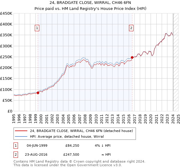 24, BRADGATE CLOSE, WIRRAL, CH46 6FN: Price paid vs HM Land Registry's House Price Index