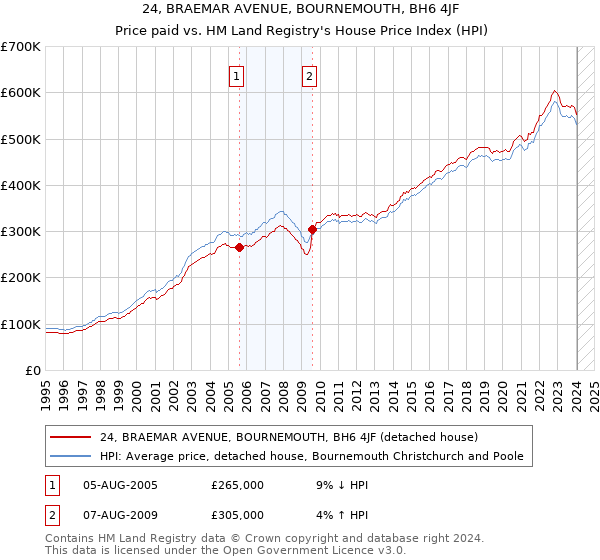 24, BRAEMAR AVENUE, BOURNEMOUTH, BH6 4JF: Price paid vs HM Land Registry's House Price Index