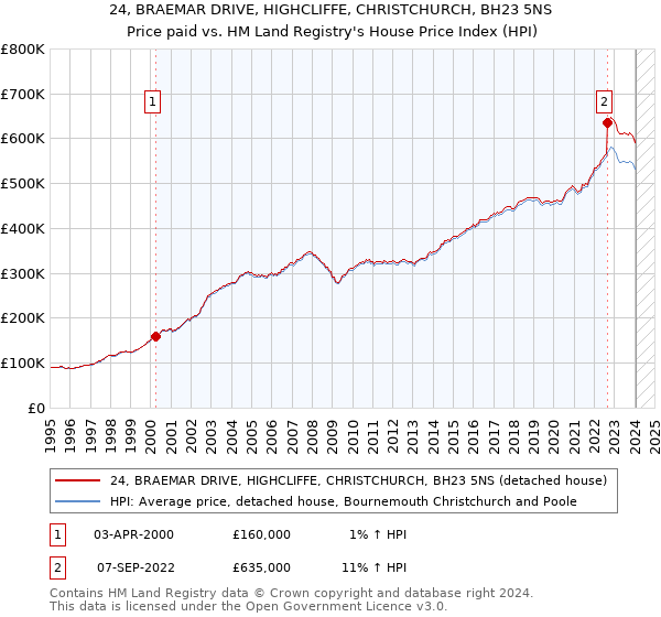 24, BRAEMAR DRIVE, HIGHCLIFFE, CHRISTCHURCH, BH23 5NS: Price paid vs HM Land Registry's House Price Index