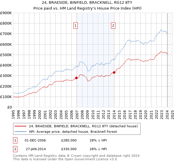 24, BRAESIDE, BINFIELD, BRACKNELL, RG12 8TY: Price paid vs HM Land Registry's House Price Index