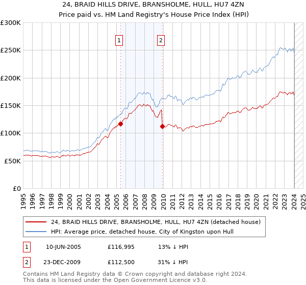 24, BRAID HILLS DRIVE, BRANSHOLME, HULL, HU7 4ZN: Price paid vs HM Land Registry's House Price Index
