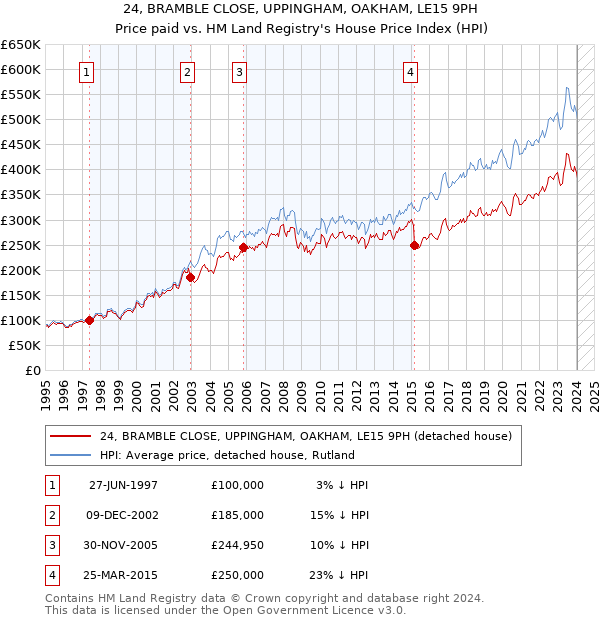 24, BRAMBLE CLOSE, UPPINGHAM, OAKHAM, LE15 9PH: Price paid vs HM Land Registry's House Price Index