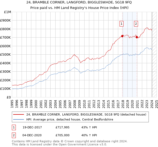 24, BRAMBLE CORNER, LANGFORD, BIGGLESWADE, SG18 9FQ: Price paid vs HM Land Registry's House Price Index